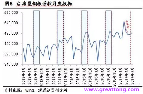 覆銅板：7月環(huán)比提升,Q3歷史出貨旺季，上游拉動下景氣度有望進(jìn)一步提升。