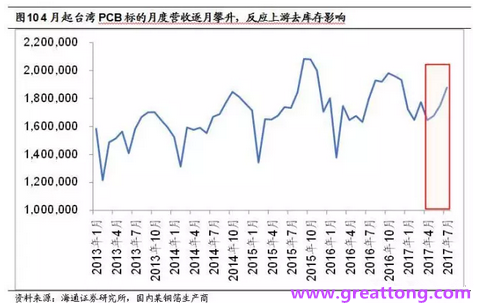 PCB：Q2收入逐月走強(qiáng)，臺系業(yè)績與大陸形成對比