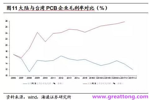 PCB：Q2收入逐月走強(qiáng)，臺系業(yè)績與大陸形成對比