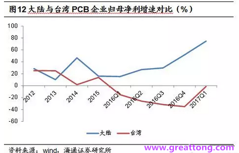 PCB：Q2收入逐月走強(qiáng)，臺系業(yè)績與大陸形成對比