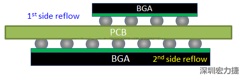 為什么SMT工程師不喜歡有雙面BGA的PCB設計？