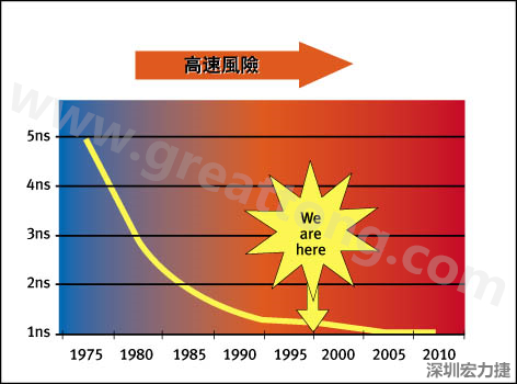 圖1：大約每隔三年電晶體門長度就會縮短，而其相應(yīng)的開關(guān)速率會成長約30%