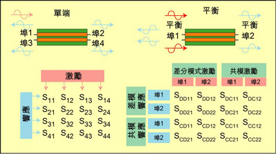 根據(jù)S參數(shù)能深入研究設(shè)備的性能，包括設(shè)備對EMI的敏感性和EMI輻射大小。