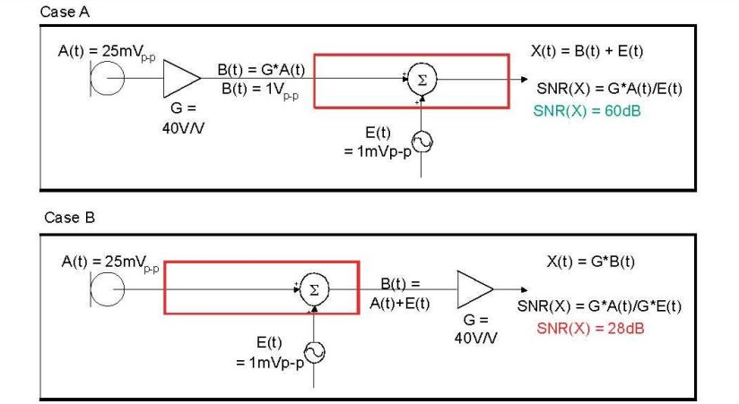 在 A 例當(dāng)中，訊號在訊號線穿過電路板，并藕合雜訊前，于鄰近麥克風(fēng)的位置被擴大，造成 60dB 的系統(tǒng) SNR。在 B 例當(dāng)中，訊號是在訊號線穿過電路板，藕合雜訊之后被擴大，造成只有 28dB 的系統(tǒng) SNR。
