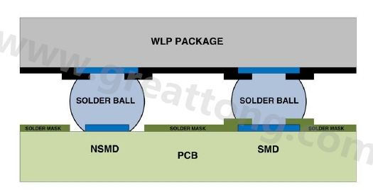 在建置WLP的占板空間時(shí)，需考慮用于IC接腳的焊墊類型，這可以是焊罩定義型(solder mask defined；SMD)或非焊罩定義型(nonsolder mask defined；NSMD)