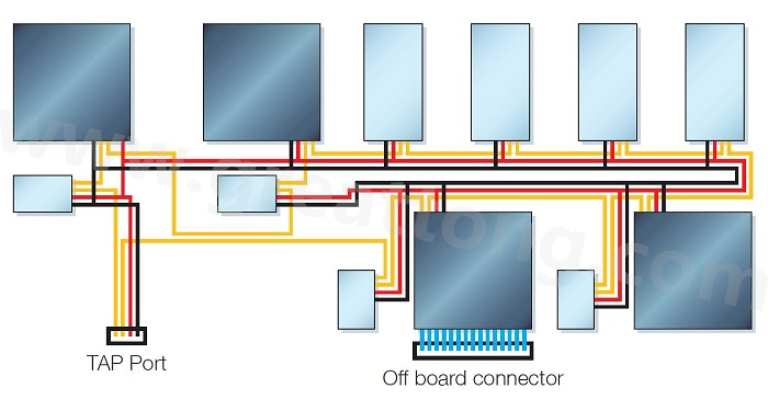 邊界掃描鏈依序連接PCB上具有JTAG功能的元件，從而進行測試存取以執(zhí)行連接與功能測試