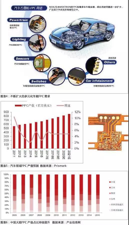 2016年，全球汽車(chē)產(chǎn)量達(dá)到9498萬(wàn)輛，汽車(chē)電子市場(chǎng)規(guī)模約2400億美元，占整車(chē)價(jià)值比例約為35%，未來(lái)隨著汽車(chē)自動(dòng)化、聯(lián)網(wǎng)化、電動(dòng)化趨勢(shì)的加深，汽車(chē)電子占整車(chē)成本的比例有望超過(guò)50%。FPC板在汽車(chē)中的應(yīng)用將得到進(jìn)一步普及，促進(jìn)FPC產(chǎn)值大幅提高。