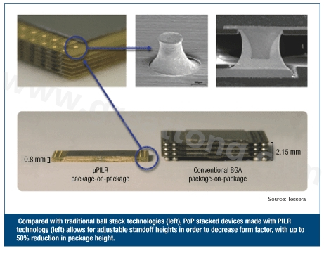 圖3：與傳統(tǒng)球閘堆迭技術(shù)(左)相較，采用PILR技術(shù)(左)封裝層迭(PoP)堆迭元件允許微調(diào)相對(duì)高度以減小外形尺寸，封裝高度最多可減小50%。