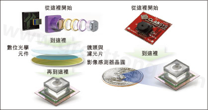 圖1：使用Tessera公司Shellcase技術(shù)在晶圓級(jí)建構(gòu)光學(xué)元件。