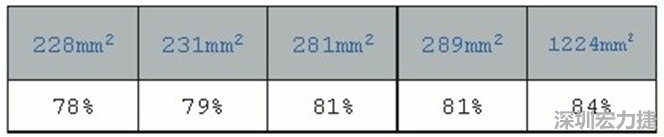 在動手布局前，仔細(xì)思考PCB布局將事半功倍，有助于節(jié)省處理開關(guān)電源異常所需花費的時間。