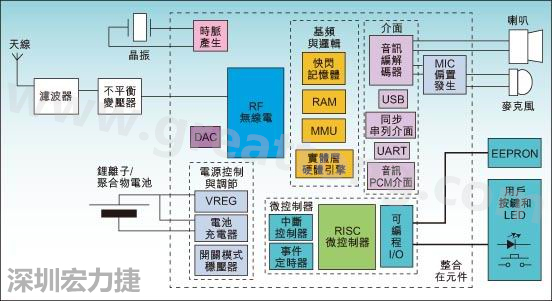 圖1：通用耳機(jī)參考設(shè)計(jì)功能結(jié)構(gòu)圖。