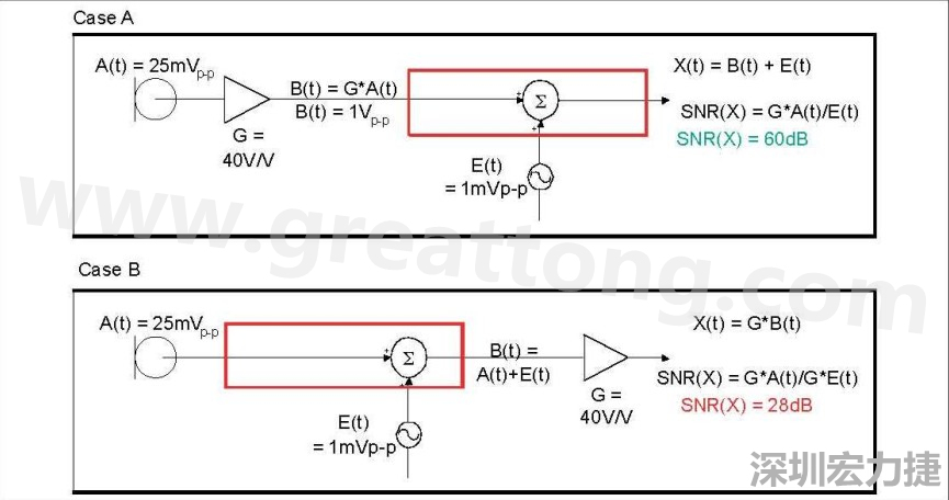 圖 1：在 A 例當中，訊號在訊號線穿過電路板，并藕合雜訊前，于鄰近麥克風的位置被擴大，造成 60dB 的系統(tǒng) SNR。在 B 例當中，訊號是在訊號線穿過電路板，藕合雜訊之后被擴大，造成只有 28dB 的系統(tǒng) SNR。