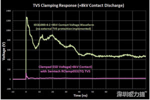 圖3：增加瞬態(tài)電壓抑制可以顯著降低鉗位電壓，從而保護(hù)敏感的IC。