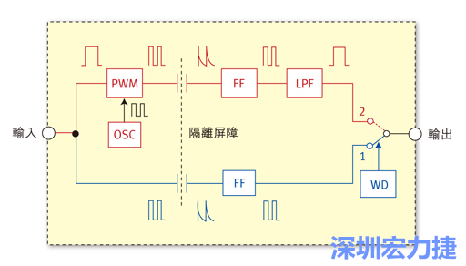  圖1：電容式數(shù)位隔離器簡明示意圖。