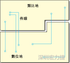  圖1：信號(hào)線跨越分割地之間的間隙。電流的返回路徑是什么？