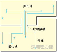 圖2：類比地和數(shù)位地之間實(shí)現(xiàn)單點(diǎn)連接，從而構(gòu)成跨區(qū)域信號(hào)傳輸?shù)倪B接橋。該信號(hào)連接橋?qū)⑻峁┬盘?hào)的返回電流路徑。