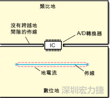 如圖3中所示，將地分割開(kāi)，在A/D轉(zhuǎn)換器下面把類比地和數(shù)位地部份連接在一起。采取該方法時(shí)，必須保証兩個(gè)地之間的連接橋?qū)挾扰cIC等寬，并且任何信號(hào)線都不能跨越分割間隙。