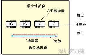 在有些情況下，將類比電源以PCB連接線而不是一個(gè)面來(lái)設(shè)計(jì)可以避免電源面的分割問(wèn)題。