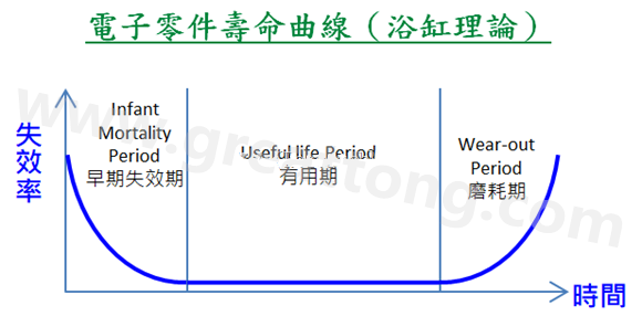 電子零件壽命曲線(浴缸理論)，何謂ESS(Environmental Stress Screening)環(huán)境應(yīng)力篩選？