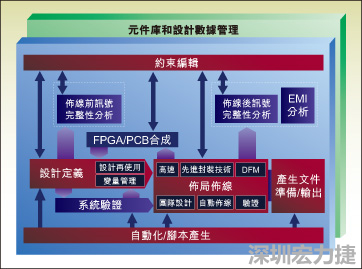 圖1：從前端到后端的一個典型整合系統(tǒng)設(shè)計流。