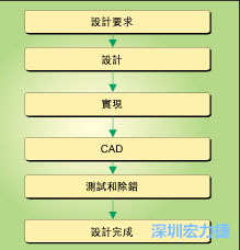 圖1：典型的電路板開發(fā)流程圖。