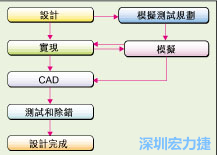 圖2：板級模擬的實(shí)際設(shè)計流程。