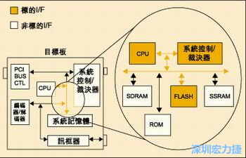 圖4：測試實(shí)例的功能塊包括PCI匯流排控制器、裁決器和訊框器/解訊框器。