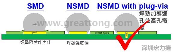 BGA封裝的【SMD(Solder Mask Defined)】與【NSMD(Non Solder Mask Defined)】焊墊設(shè)計對于焊錫能力有什么影響？這兩種焊墊又對PCBA的結(jié)合力有何影響？