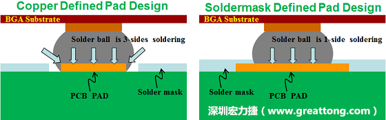 假設(shè)SMD與NSMD焊墊設(shè)計裸露出來的面積是一樣的，那么NSMD焊墊的焊接能力應(yīng)該會比SMD焊墊來得優(yōu)，之前說過了，這是因為NSMD焊墊在焊錫時會連焊墊的側(cè)壁一起吃到錫，而SMD焊墊則沒有側(cè)壁。（NSMD又稱為銅箔定義焊墊「Copper Defined pad」）