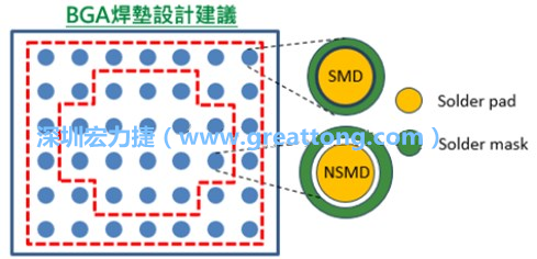 其他的焊墊則設(shè)計(jì)成NSMD焊墊，給予訊號(hào)更多的走線空間。