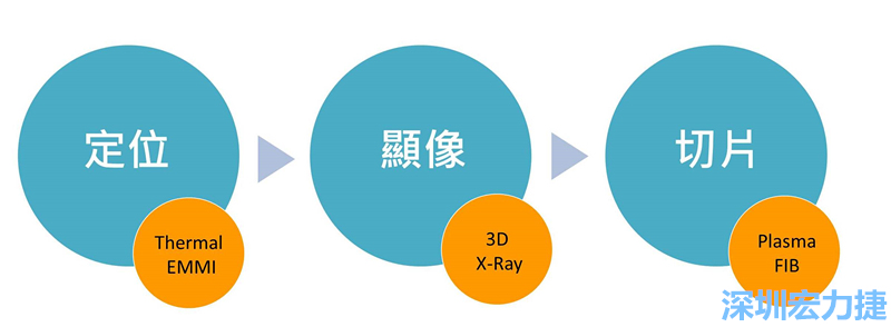 PCBA可靠度測試后，元件高電阻值異常，失效點如何找？