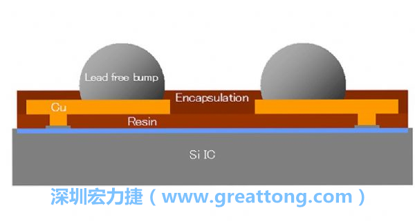 WLP、WLCSP元件的焊點(diǎn)間距相當(dāng)小，不同的焊墊設(shè)計(jì)也會(huì)左右焊點(diǎn)間的走線寬度限制，設(shè)計(jì)PCB時(shí)限制較多。