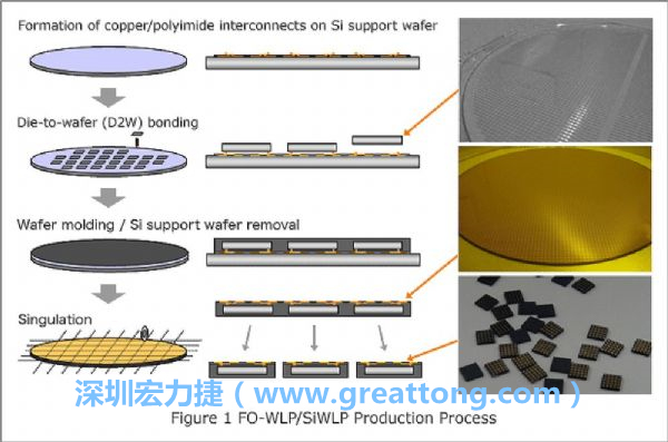 WLP為在晶圓階段即進(jìn)行元件封裝，因此無(wú)常規(guī)IC的引腳、封裝體填膠等空間需求，元件尺寸可以做到晶粒大小，因此PCB設(shè)計(jì)挑戰(zhàn)更大。