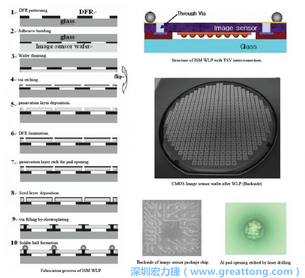 Samsung采用WLP形式制作的image sensor，直接利用晶圓級(jí)封裝大幅縮減元件尺寸，元件可做到極薄與最小占位面積。