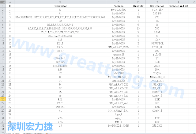 按"下一步"完成后，此Excel 檔就是一個(gè)標(biāo)示清楚的BOM零件清單了， 有規(guī)格、數(shù)量及用在那裡 (Ref)。如果再新增一欄Price ，加總所有 Quantity x Price， 就可以算出 BOM Cost 了。