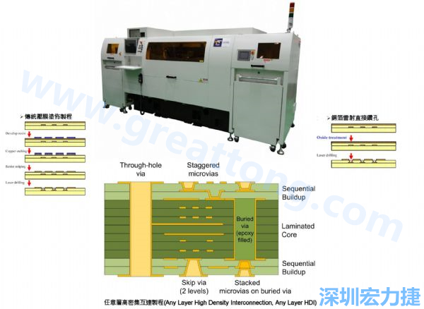 HDI&Anylayer HDI制程使用雷射鉆孔機臺。