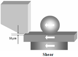 這份報告基本上采用了推力(Shear-test)及拉力(Pull-test)兩種測試方法，但深圳宏力捷這里只取其推力的報告，有興趣的讀者可以在網(wǎng)絡(luò)上找一下這份原文的報告，而這里的推力實(shí)際為錫球側(cè)向的剪切力(Shear)，如左圖的測試方法。