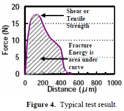 這份報告卻是以錫球的「破裂強(qiáng)度(Fracture Energy)」來計(jì)算其焊接強(qiáng)度的，因?yàn)楫?dāng)最大剪切力出現(xiàn)時錫球還不一定整顆完全掉落下來，有些可能只是裂開一部分，但推力的最大值已經(jīng)求出，所以僅計(jì)算最大剪切力來代替焊錫強(qiáng)度會有點(diǎn)失真，應(yīng)該要計(jì)算其整個剪切力與距離所形成的封閉區(qū)域面積（上圖）才比較能代表焊接強(qiáng)度。