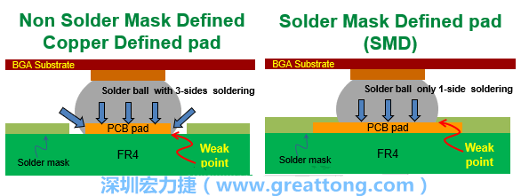 你知道什么是SMD(Solder-Mask Defined)與NSMD(Non-Solder-Mask-Defined)焊墊/焊盤設計嗎？SMD與NSMD的焊墊設計各有什么優(yōu)缺點？