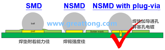 深圳宏力捷認為BGA最好的焊墊設(shè)計建議為【NSMD+plugged-via(塞孔)】，這里的via是micro-via并使用鍍銅填孔制程，所以實驗中也加入了via-in-pad并填孔的參數(shù)。