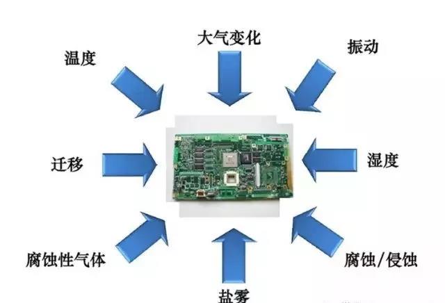 常見的環(huán)境因素如濕度、粉塵、鹽霧、霉菌等會引起的PCBA各種失效問題產(chǎn)生