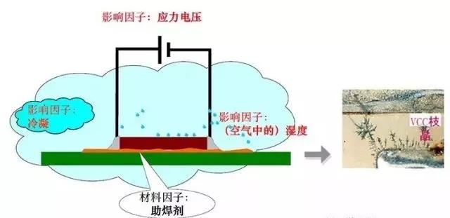 蒸汽/濕度+離子污染物（鹽類，助焊劑活性劑）=可導(dǎo)電的電解質(zhì)+應(yīng)力電壓=電化學(xué)遷移