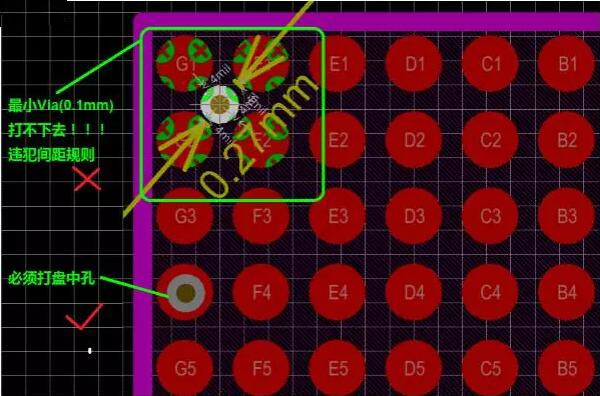 問(wèn)題2：孔沒(méi)有地方打！——解決辦法：盤中孔(Via in Pad)