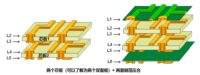 多層板內(nèi)層壓合偏差的影響。以六層板為例，兩個芯板+銅箔壓合組成六層板