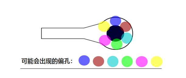 合過程中 芯板1、芯板2 壓合時可能會有 ≤0.05mm的偏差，壓合后內(nèi)層孔也會出現(xiàn)360°無規(guī)律的偏差