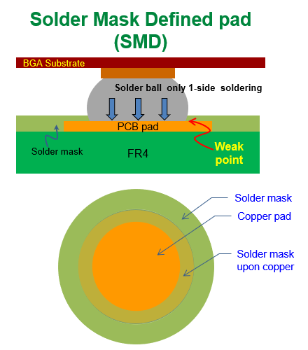 什么是SMD (Solder Mask Defined)，防焊限定焊墊