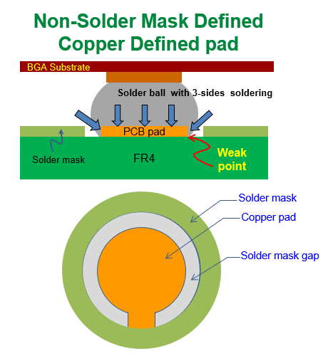 什么是 NSMD (Non-Solder Mask Defined)，非防焊限定焊墊，銅箔獨(dú)立焊墊