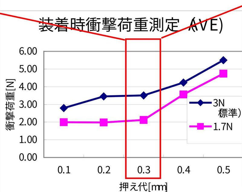 SMT貼片壓力過小，元器件焊端或引腳浮在焊膏表面，焊膏粘不住元器件