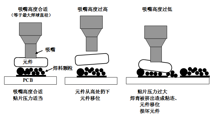 SMT貼片壓力過大，焊膏擠出量過多，容易造成焊膏粘連，再流焊時(shí)容易產(chǎn)生橋接