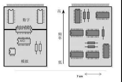 圖1（左）將數(shù)字開關(guān)動(dòng)作與模擬電路隔離開，將電路的數(shù)字和模擬部分分開。 （右）高頻和低頻應(yīng)盡可能分開。高頻組件應(yīng)靠近電路板的連接器。